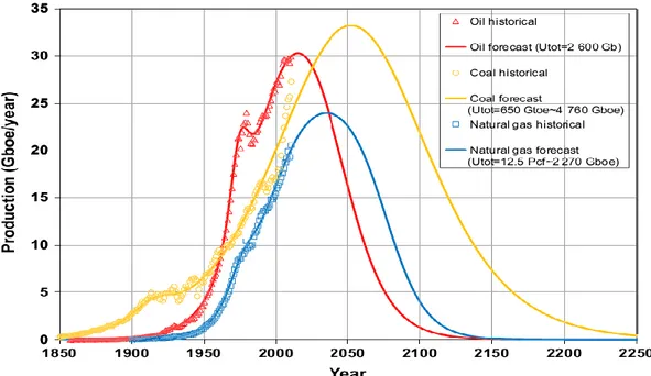 Figure I.13 : Comparaison des prévisions de combustibles fossiles calculés selon des 