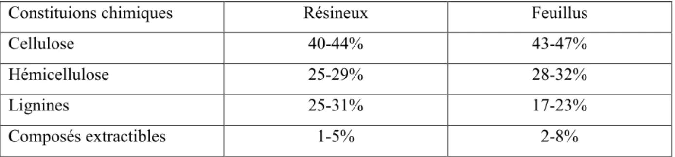 Tableau 2.3.1 : Composition moyenne des bois de résineux et de feuillus, en  pourcentage de matière sèche [62] 