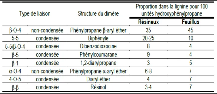 Tableau 2.5 : Proportion des différentes liaisons entre les unités hydroxyphénylpropanes de la  lignine [73]