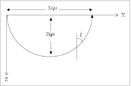 Figure  2.3    Geometry  of  the  ray  segment  along  a  path  from  a  surface 