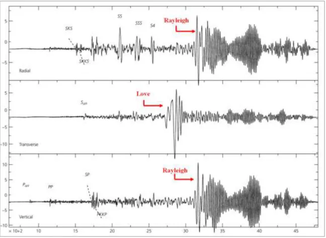 Figure  1.5    Three  component  seismogram  showing  the  surface  waves  phases,  of 