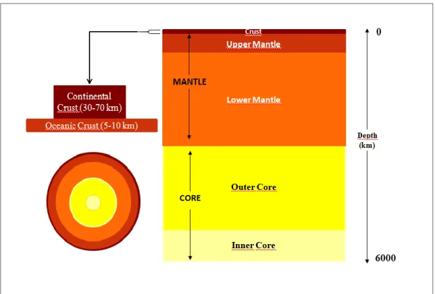 Figure 1.10  A cross section through earth, showing the thicknesses of each layer, dividing the 