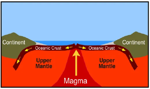 Figure 1.13   Picture shows the process of the Sea floor spreading spreading 