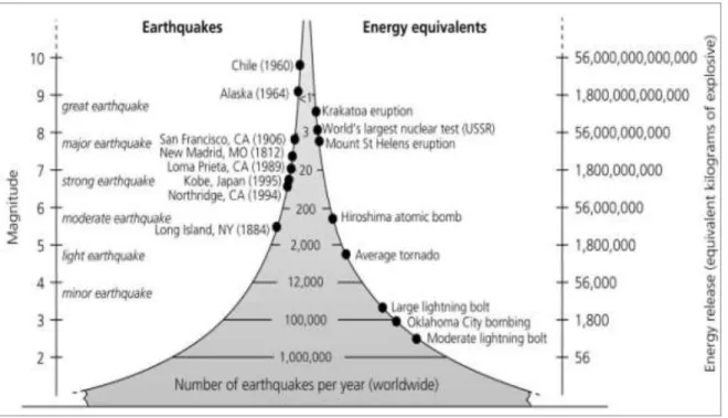 Figure  1.17    Comparison  of  frequency,  magnitude,  and  energy  release  of  earthquakes