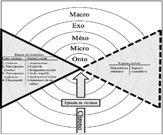Figure 1:Schéma conceptuel illustrant le modèle écosystémique adapté au contexte  théorique