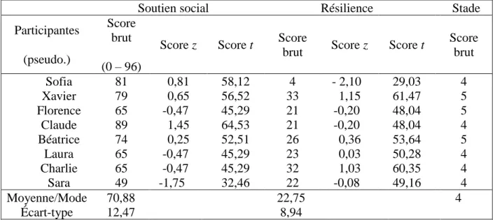 Tableau 2 : Soutien social, résilience et stade du rétablissement