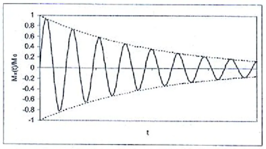 Figure 1.5 : valeur de la projection sur l’axe x du MMT dans le repère fixe (sinusoïde amortie) 
