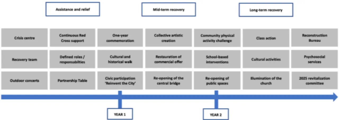 Figure 1. Historical timeline tracing key milestones in recovery of Lac-Mégantic community (March 2016)