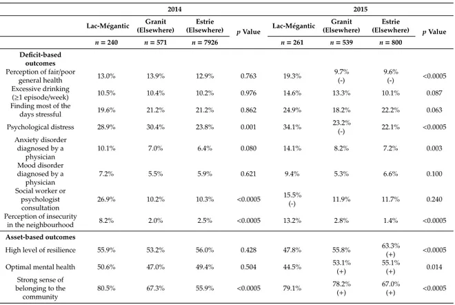 Table 1. Deficit- and asset-based outcomes among a community-based sample of adults according to residential location, two years and five years post-disaster (e.g., Lac-Mégantic train derailment, 6 July 2013), Estrie region, 2014 and 2015.