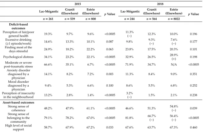Table 2. Deficit- and asset-based outcomes among a community-based sample of adults according to residential location, two years and five years post-disaster (e.g., Lac-Mégantic train derailment, 6 July 2013), Estrie region, 2015 and 2018.