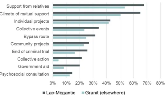 Figure 2. Elements that have significantly improved personal  well-being  over  the  past  12  months,  &#34;Enquête de santé populationnelle estrienne” (ESPE) 2018 (Granit area, 800 adults)