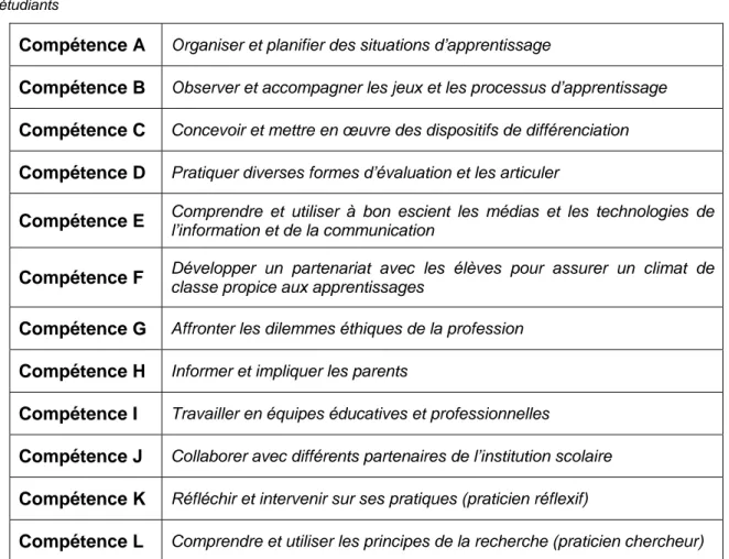 Tableau V : Liste des compétences générales du référentiel de compétences utilisé à la Haute Ecole  pédagogique de Fribourg au moment où les jeunes enseignants ayant participé à cette recherche y étaient  étudiants 