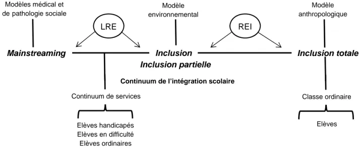 Figure 1 : Le réseau conceptuel de l’intégration scolaire (Beauregard et Trépanier, 2010, p
