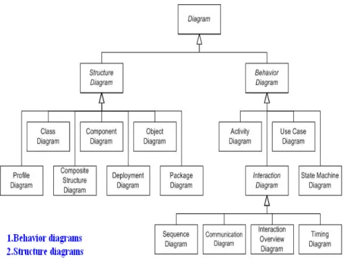 Figure 1.2 – Behavior diagram and Structure diagram