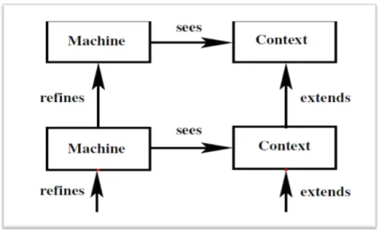 Figure 1.4 – Machines and contexts Relationships