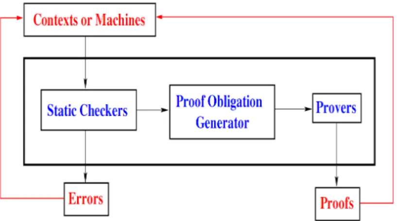 Figure 1.11 – Proof Obligation Generator
