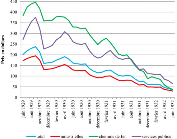 Graphique 3 – Évolution des prix des différentes actions ordinaires au NYSE, juin 1929 – juin 1932 