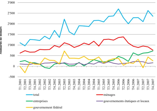 Graphique 7 – Évolution des emprunts américains par secteur, 1 er  trimestre 2001 – 4 ème  trimestre 2007 