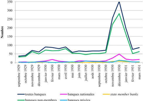 Graphique 10 – Évolution du nombre de suspensions bancaires aux États-Unis, par catégorie de  banques, septembre 1929 – mars 1931 
