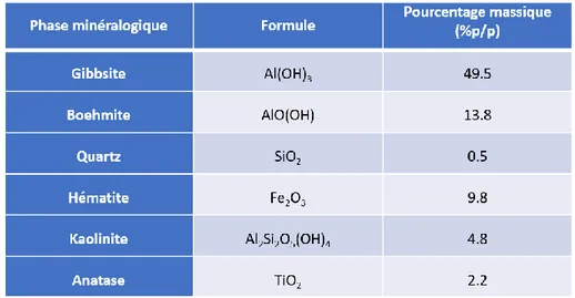 Tableau 2.1 : Composition chimique de la bauxite Weipa (composants majeurs) 