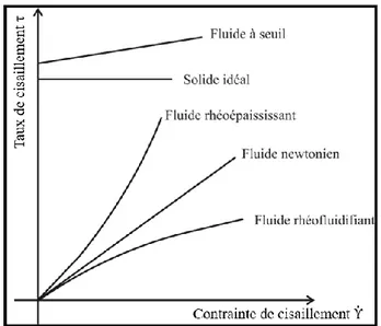 Figure 3.3 : Comportement rhéologique des fluides particulaires  © Thomas Grillot 