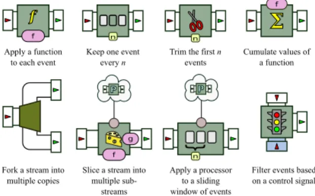 Figure 1: Pictograms for the basic BeepBeep procssors.