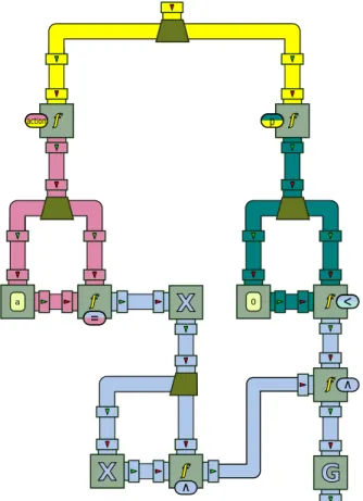 Figure 6: The BeepBeep chain of processors that checks the LTL property G (p < 0 → X (action = a ∧ X (action = a))).