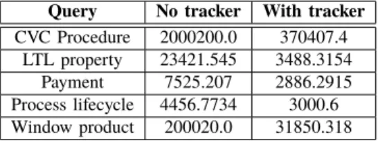 Table II: Relative memory overhead. Query Memory per event