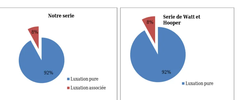 Tableau 1 :résultats comparatifs concernant le type de la luxation 