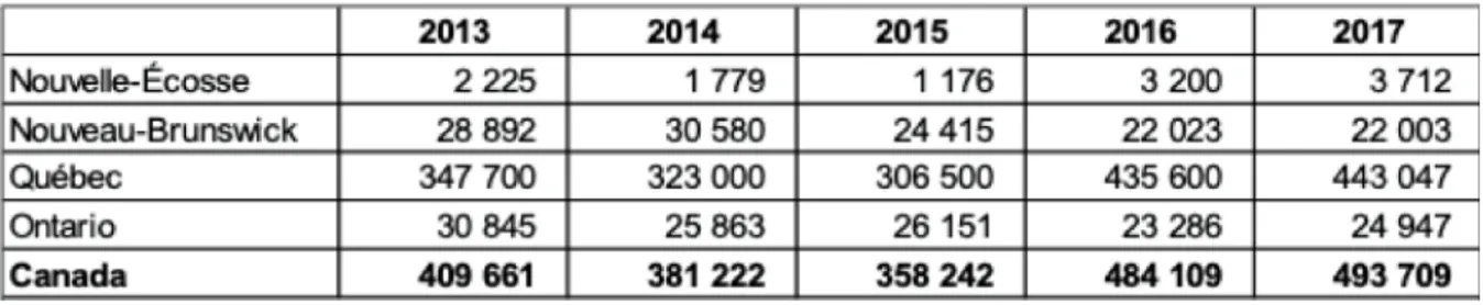 Tableau 2 : Valeur brute  1  des produits de l'érable par province (en milliers de dollars canadiens) 