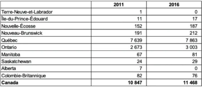 Tableau 3 : Nombre d’érablières  1  par province