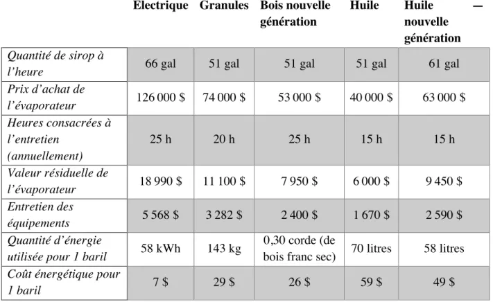 Tableau 8 : Comparatif des coûts d’acquisition et de fonctionnement des différents  évaporateurs pour les érablières produisant environ 170 barils  1  par année (20 000 entailles) 