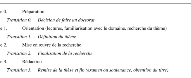 Figure 5 : Modèle des différentes phases du processus doctoral (traduit de Groneberg, 2008, p