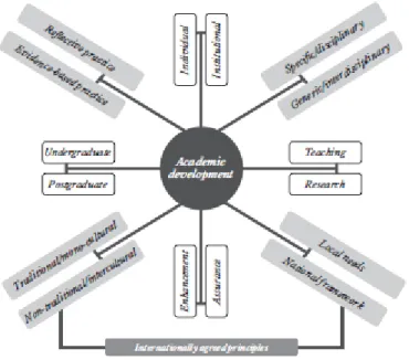 Figure 3 : Axes constitutifs du développement académique (tiré de Kinchin (2012), « A non-linear  depiction of binary tensions within academic development, suggesting an integrative role for 