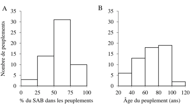 Figure 2 : Répartition des peuplements; A : par classe de pourcentage du SAB; B : par classe  d’âge