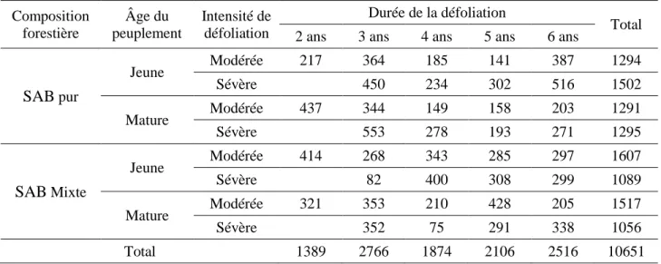 Tableau 5: Effectif des arbres échantillonnés dans cette étude en fonction des facteurs considérés  Composition  forestière  Âge du  peuplement  Intensité de défoliation  Durée de la défoliation  Total 