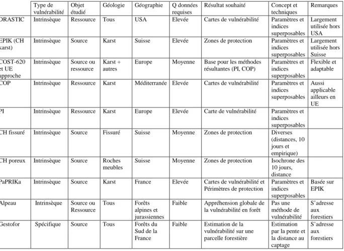 Tableau 1 : Classification des méthodes de vulnérabilité des eaux souterraines décrites ci-après