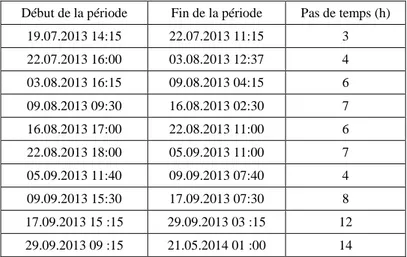 Tableau 4 : Résolution temporelle de l’échantillonnage automatique durant l’essai de traçage de juillet 2013