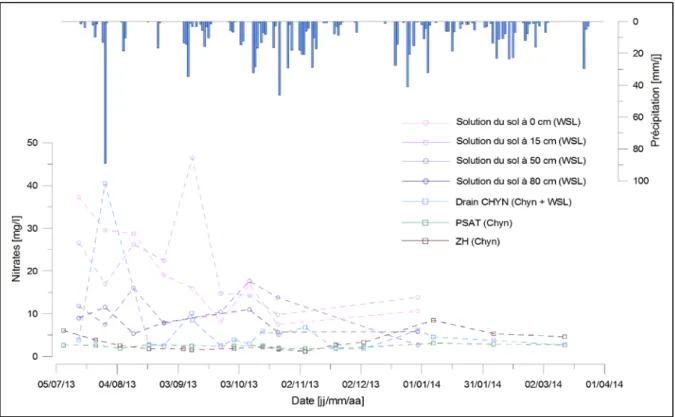 Figure 15: Evolution des concentrations en nitrates dans la solution du sol et dans les drains