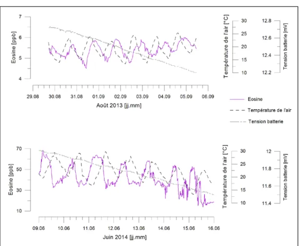 Figure 17: Variations journalières des concentrations d’éosine et de la température de l’air en période sèche, 