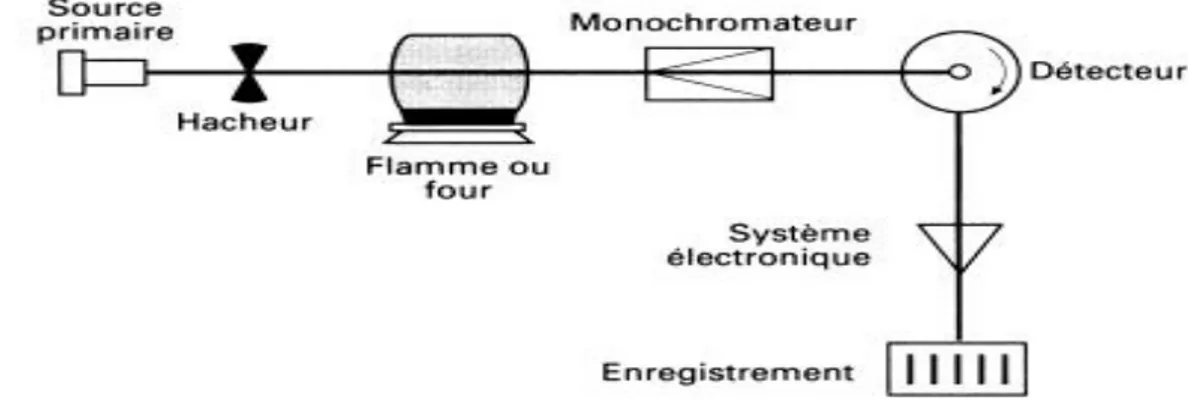 Figure 9 : Schéma de base d’un appareil de spectrométrie d’absorption atomique. 