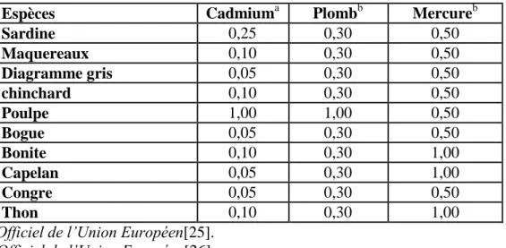 Tableau 3 : Teneurs maximales pour le plomb, le cadmium et le mercure 