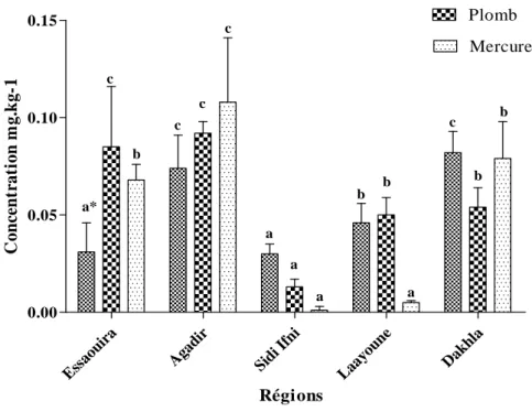 Figure 17 : Distribution du cadmium, mercure total et plomb dans le foie            
