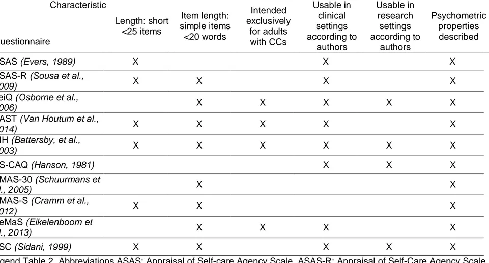 Table 2.   Questionnaire characteristics  Characteristic  Questionnaire  Length: short  &lt;25 items  Item length:  simple items &lt;20 words  Intended  exclusively for adults  with CCs  Usable in clinical settings  according to  authors  Usable in research settings  according to authors  Psychometric properties described  ASAS (Evers, 1989)  X  X  X 