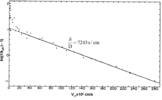 Fig. I.17: Tracé de ln((1/k eff  )– 1) en fonction de la vitesse de croissance (Cox et 