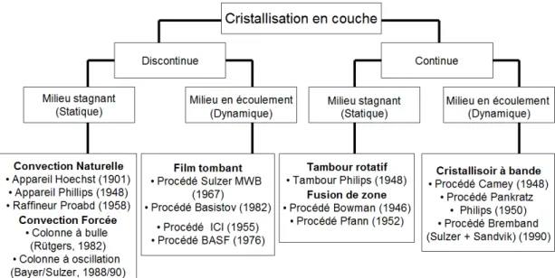 Fig. I.22: principaux procédés appartenant à la cristallisation en milieu fondu en  couche (Özoguz, 1992) 