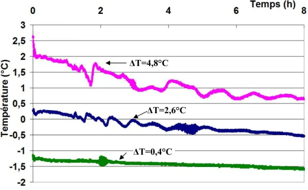 Fig. II.6: Suivi au cours du temps de température de la solution à ∆T=0,4°C ; 2,6°C et 