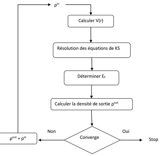 Figure -1 : Processus itératif pour la résolution des équations de Kohn-Sham 