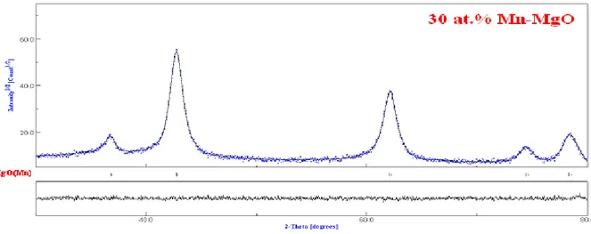Figure -6 : Affinement de Rietveld des diagrammes de RX de Mn x Mg 1-x O pour 30% de Mn