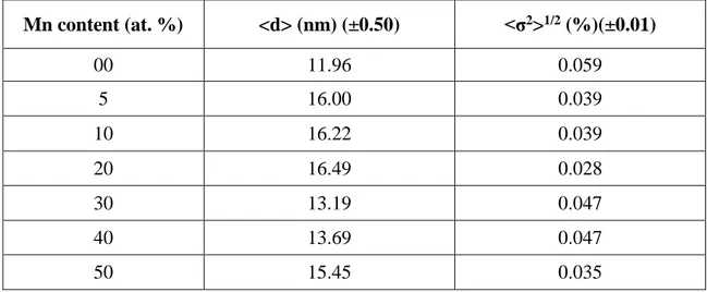 Tableau  3 :  Les  valeurs  obtenues  de  la  taille  de  cristallite,  &lt;d&gt;,  et  microstrains,  &lt;σ 2 &gt; 1/2              des échantillons MgO dopé par Mn